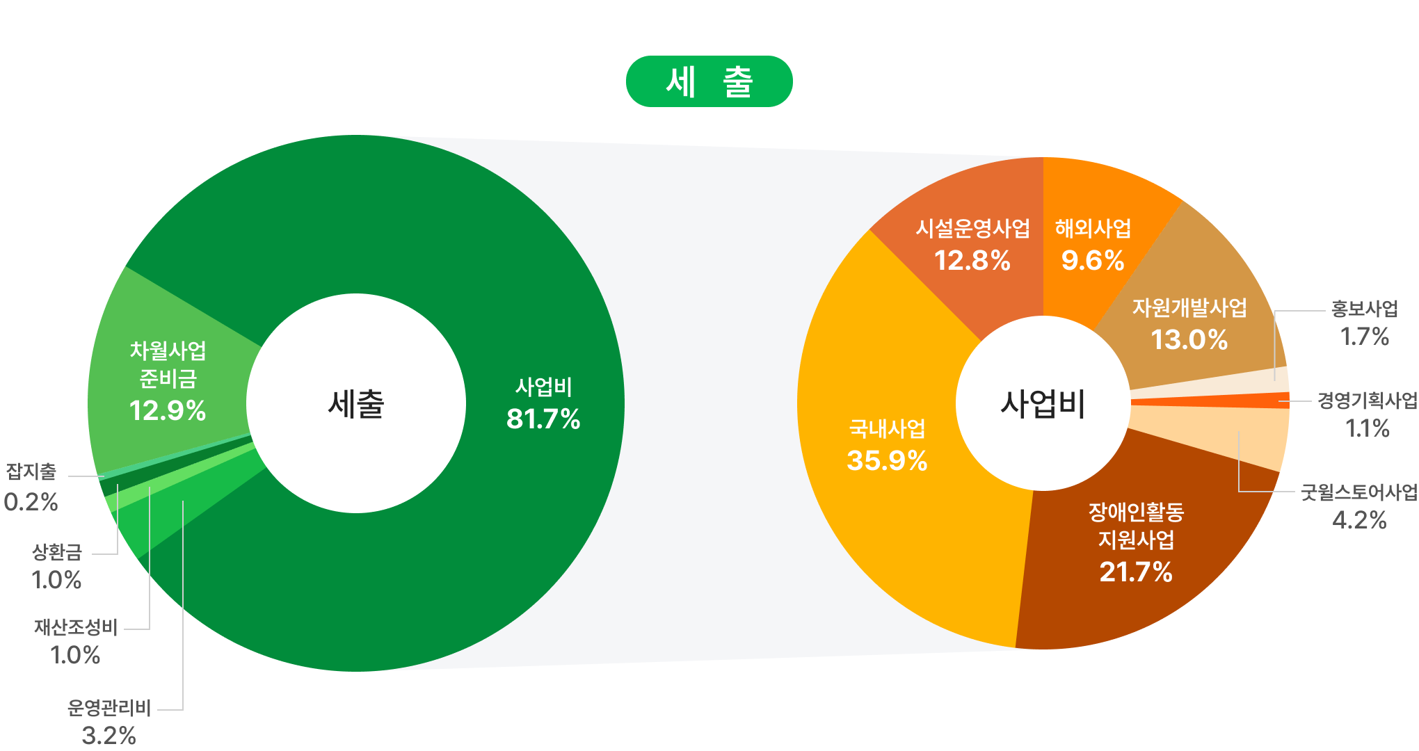 2025년 결산 공시 세출