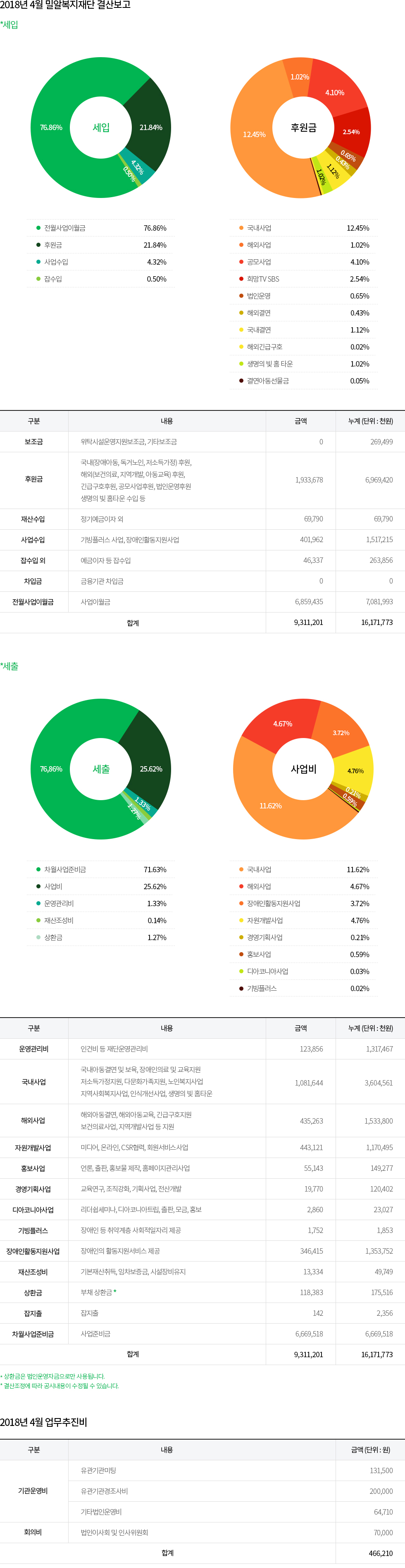 2018 4월 미랑ㄹ복지재단 법인사무처 결산보고 및 업무추진비 공개