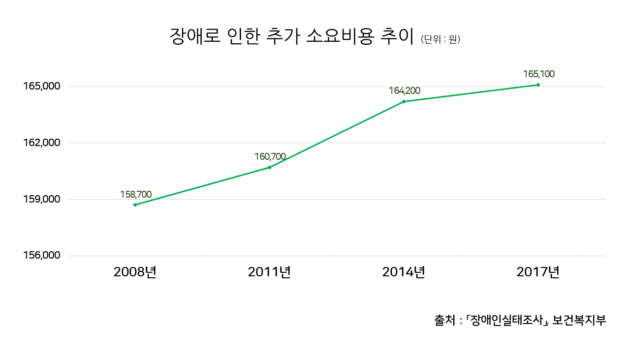 장애로 인한 추가 소요비용 추이