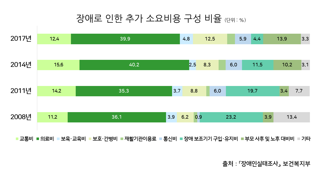 장애로 인한 추가 소요비용 구성 비율