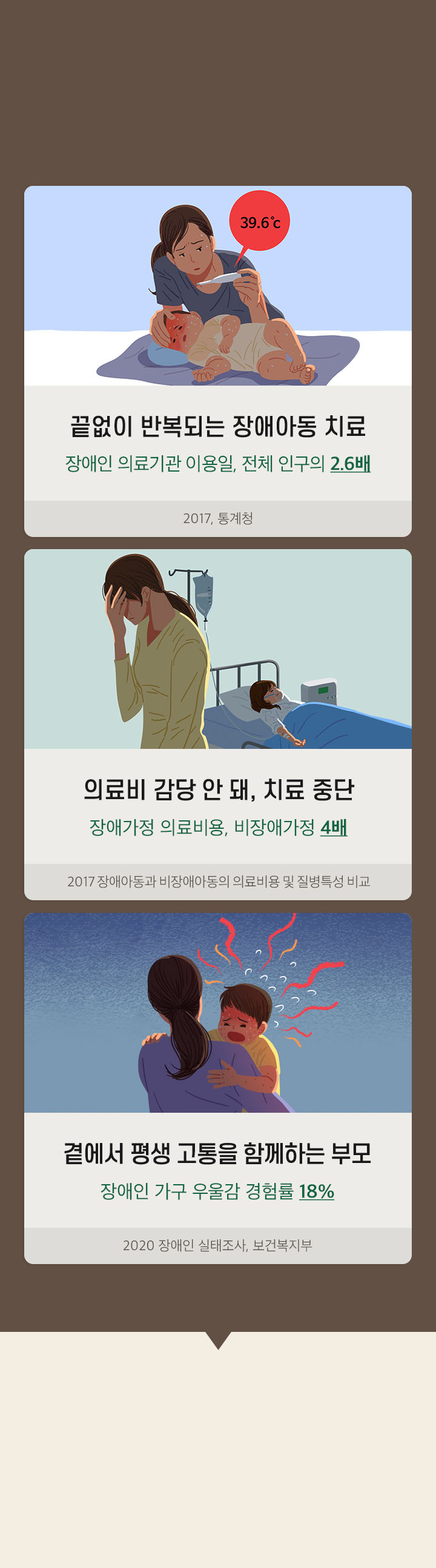 우리가 알지 못했던, 무너져가는 '장애아동' 가정의 일상 | 끝없이 반복되는 장애아동 치료, 의료비 감당 안돼 치료 중단, 아이 곁에서 평생 고통을 함께하는 부모